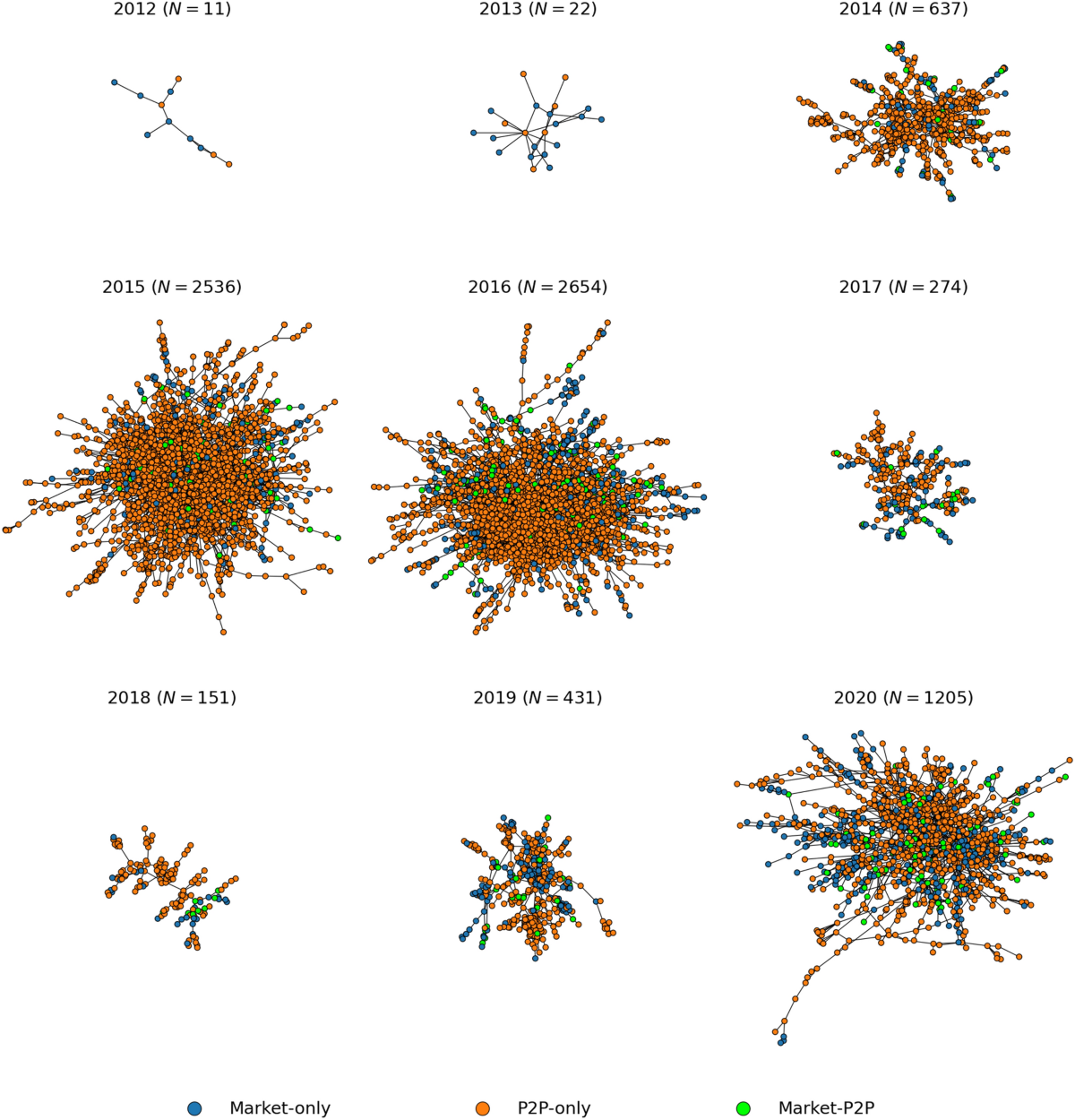 Identifying key players in dark web marketplaces through Bitcoin  transaction networks | Scientific Reports