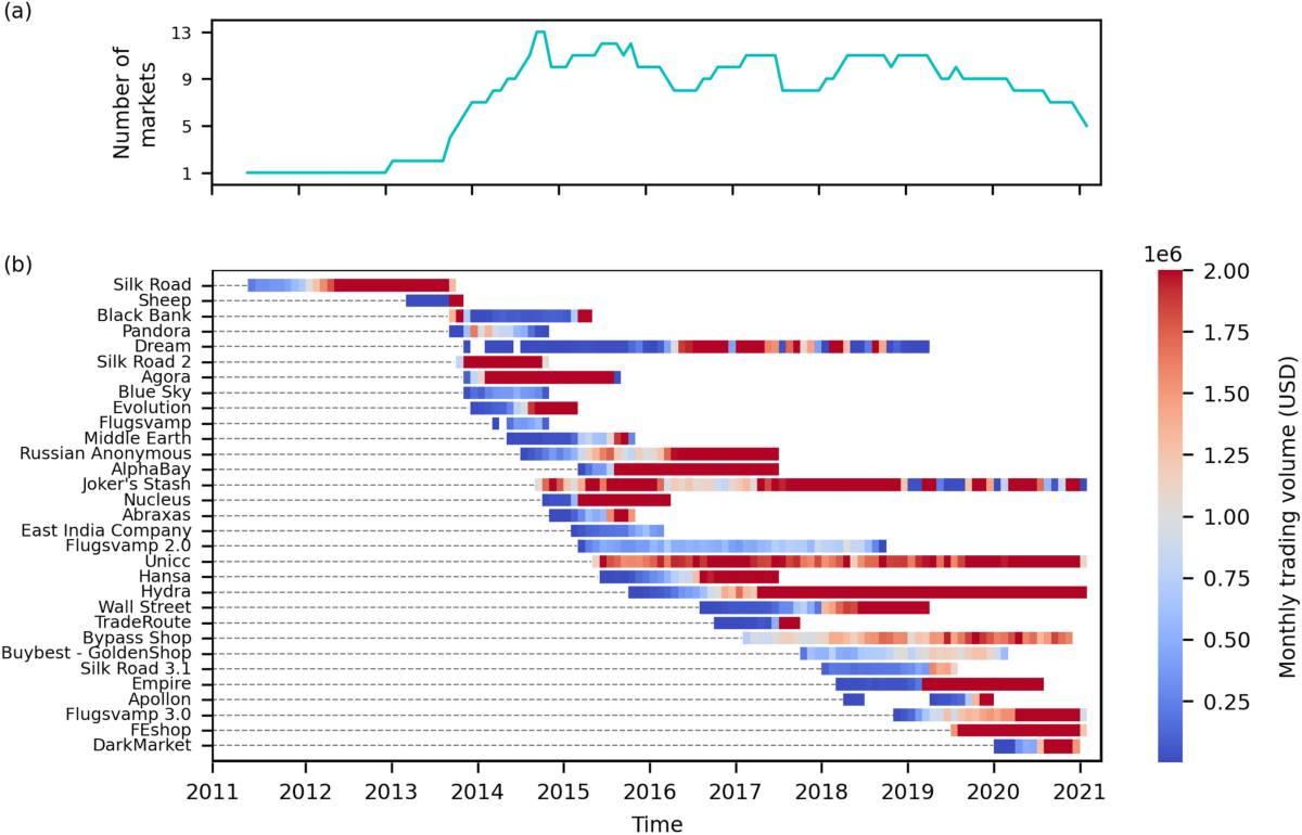 Identifying key players in dark web marketplaces through Bitcoin  transaction networks | Scientific Reports