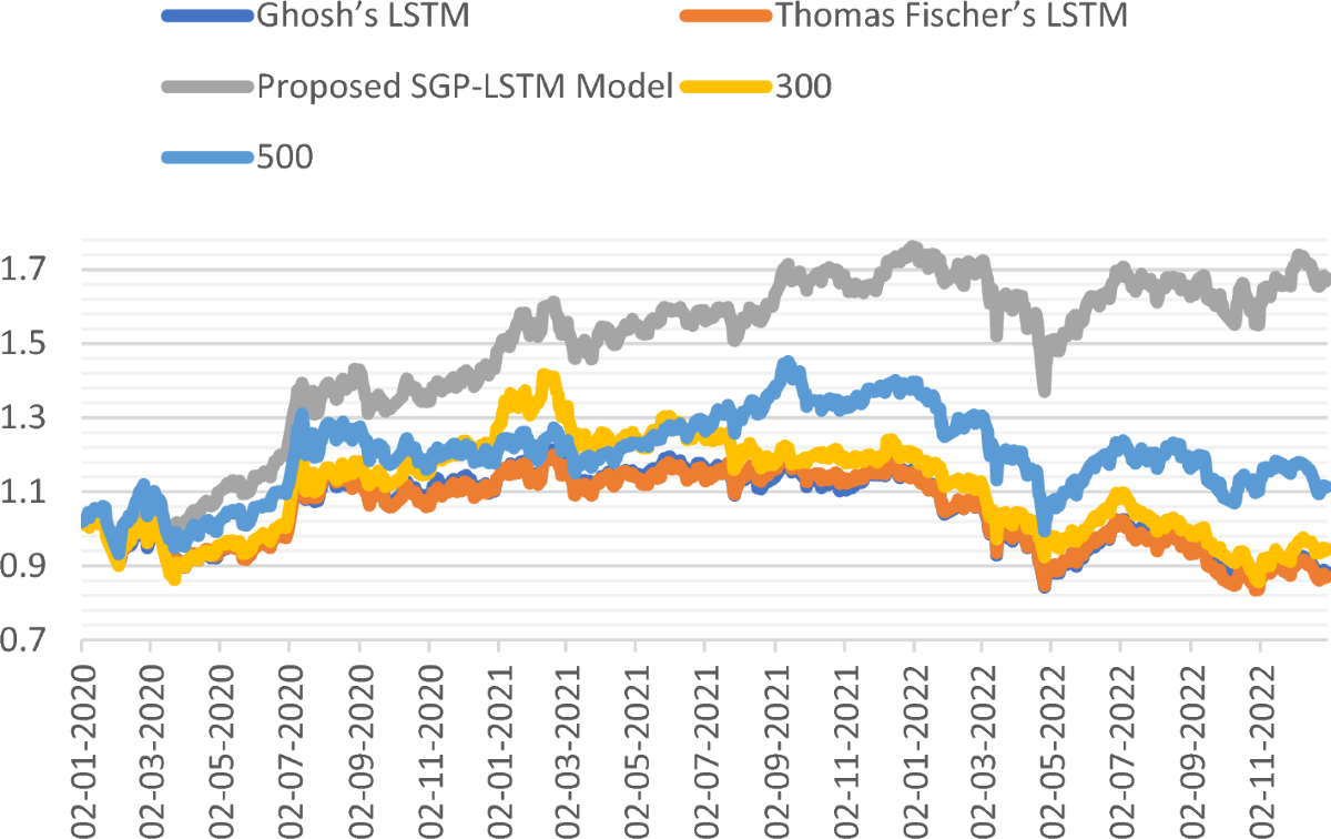 Forecasting stock prices changes using long-short term memory neural  network with symbolic genetic programming | Scientific Reports