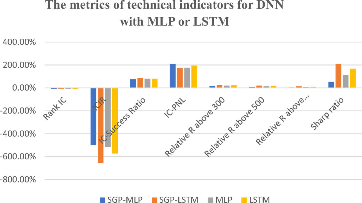 Forecasting stock prices changes using long-short term memory neural  network with symbolic genetic programming | Scientific Reports