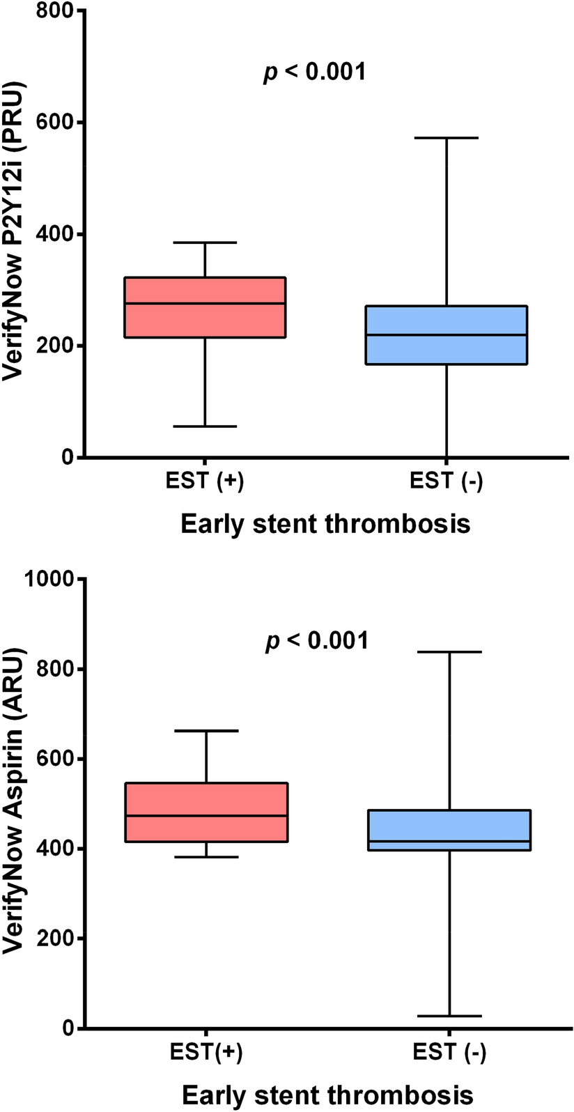 High platelet reactivity strongly predicts early stent thrombosis in  patients with drug-eluting stent implantation | Scientific Reports