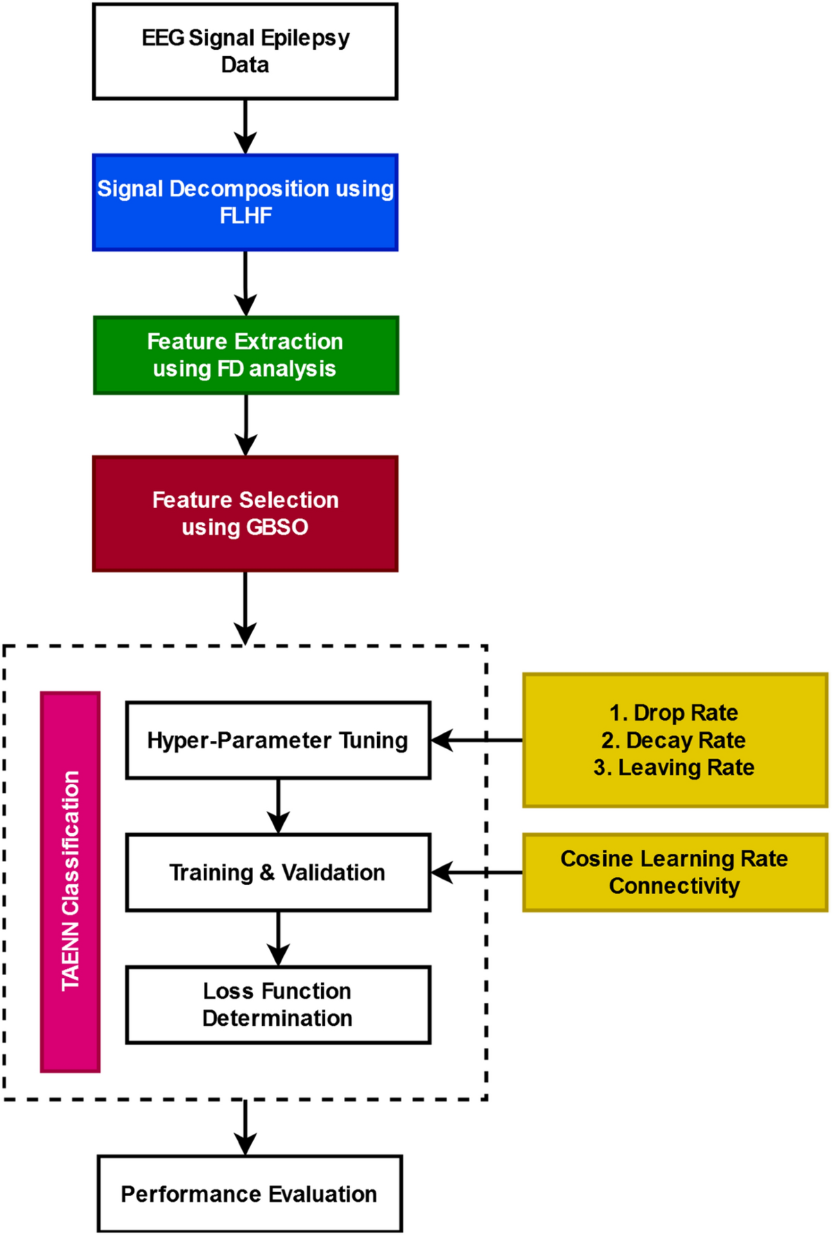 An improved GBSO-TAENN-based EEG signal classification model for 