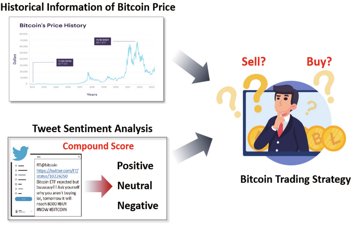 Multi-level deep Q-networks for Bitcoin trading strategies | Scientific  Reports