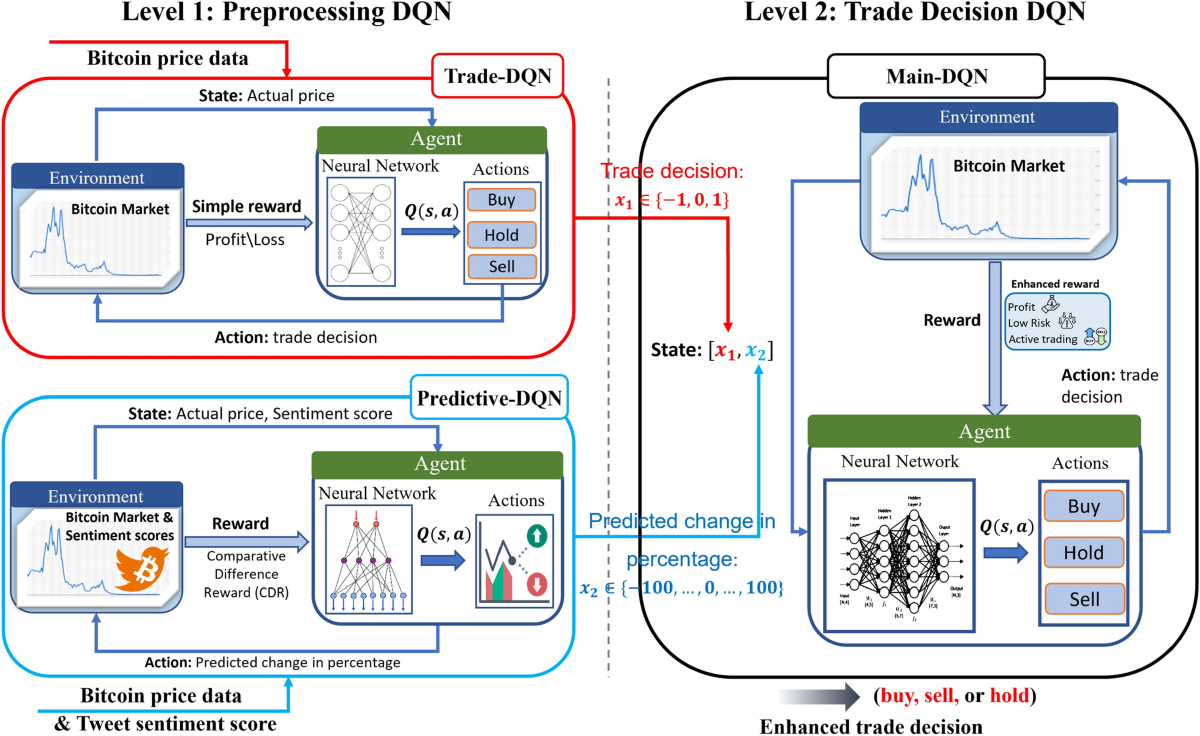 Multi-level deep Q-networks for Bitcoin trading strategies | Scientific  Reports