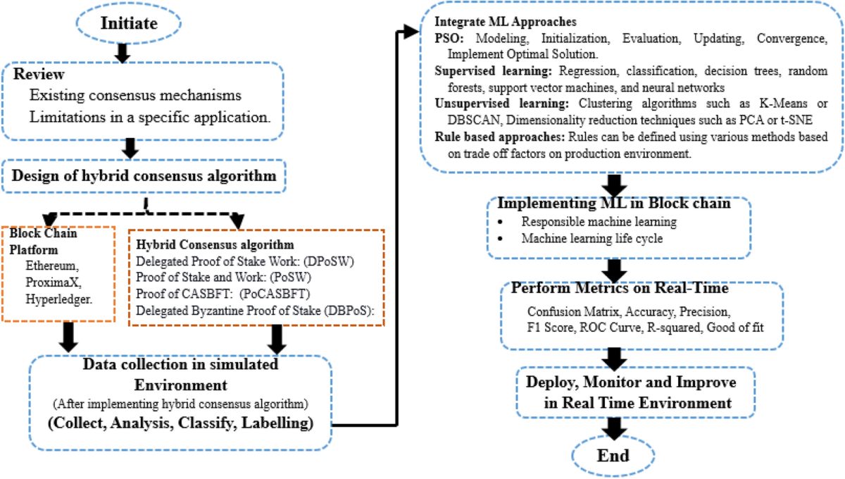Blockchain security enhancement: an approach towards hybrid consensus  algorithms and machine learning techniques | Scientific Reports