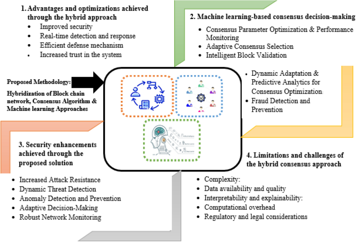 Blockchain security enhancement: an approach towards hybrid consensus  algorithms and machine learning techniques | Scientific Reports