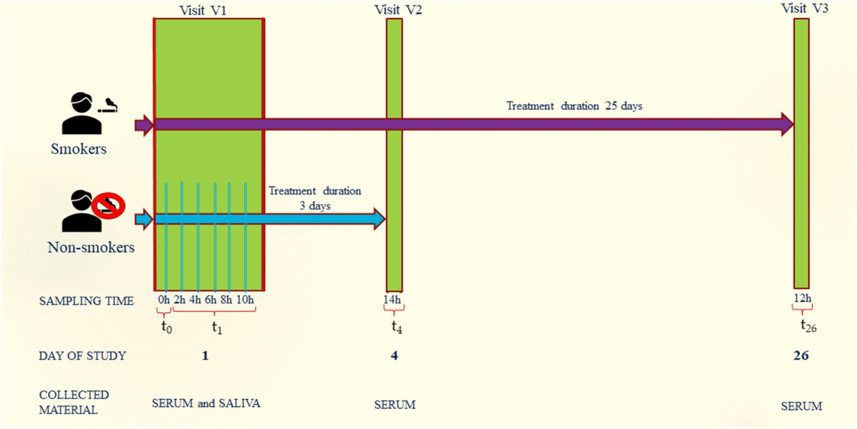 Measurements of cadmium levels in relation to tobacco dependence and as a  function of cytisine administration