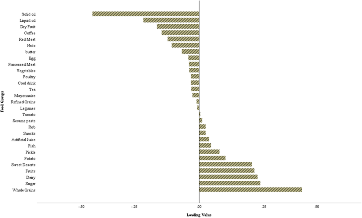 Dietary insulin index, dietary insulin load and dietary patterns