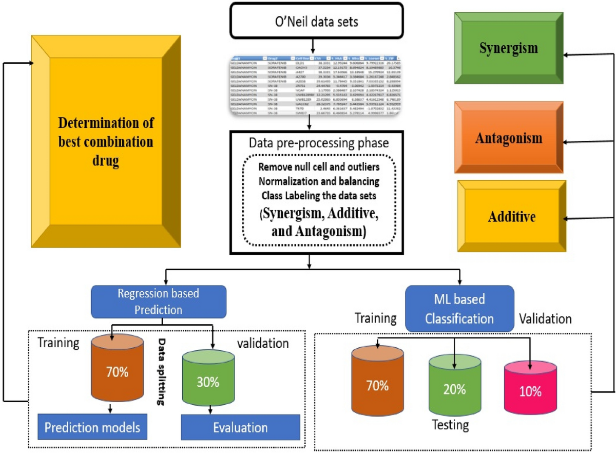 Harnessing machine learning to find synergistic combinations for 