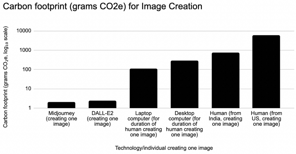 Does AI Research Contribute to Environmental Pollution?