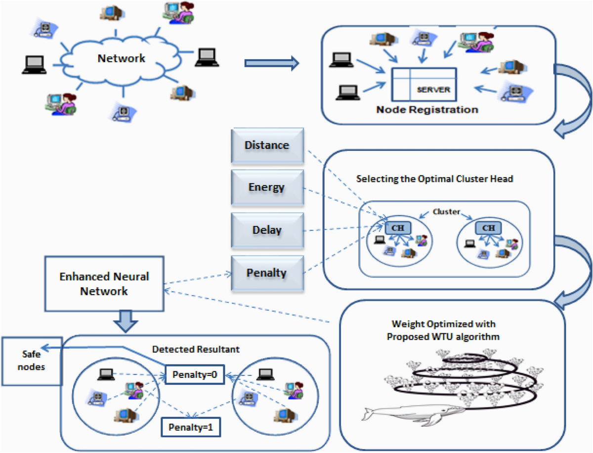 A novel optimized neural network model for cyber attack detection using  enhanced whale optimization algorithm | Scientific Reports