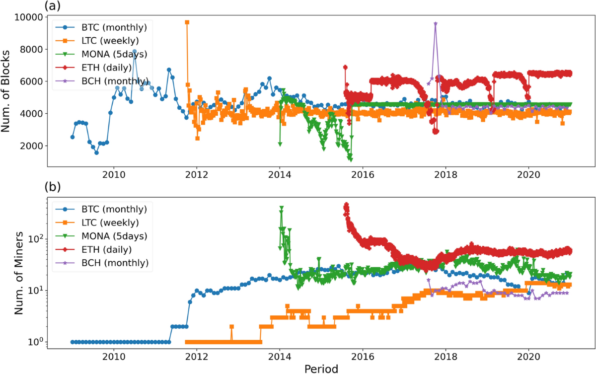 Statistical detection of selfish mining in proof-of-work blockchain systems  | Scientific Reports