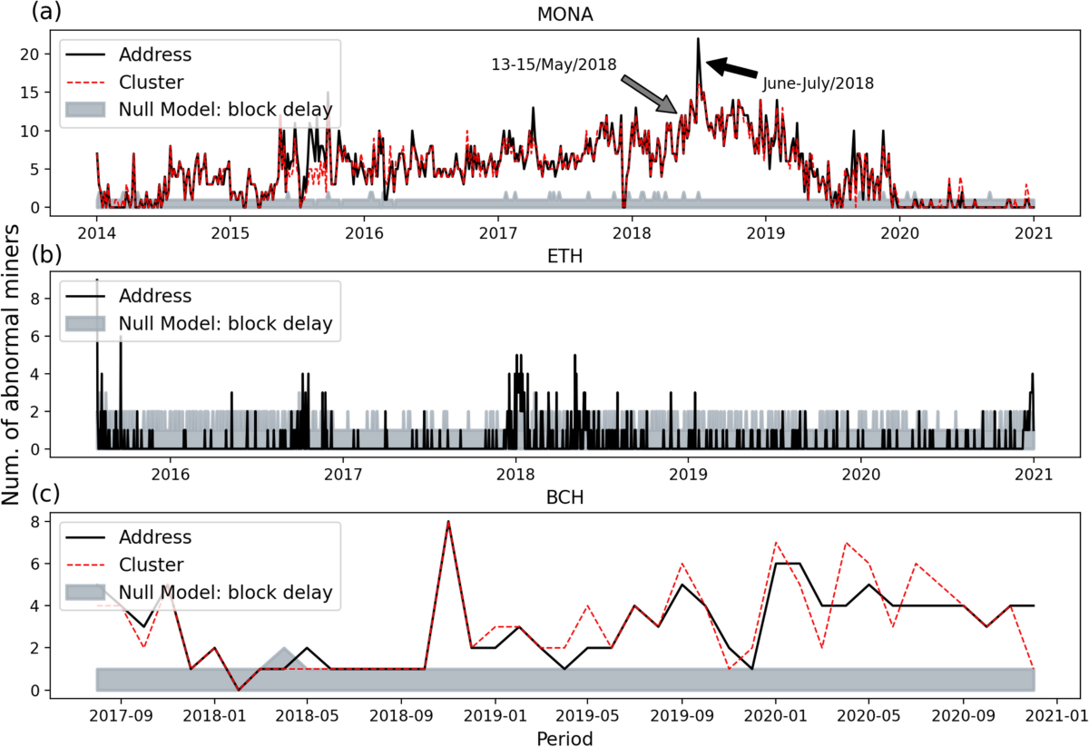 Statistical detection of selfish mining in proof-of-work blockchain systems  | Scientific Reports