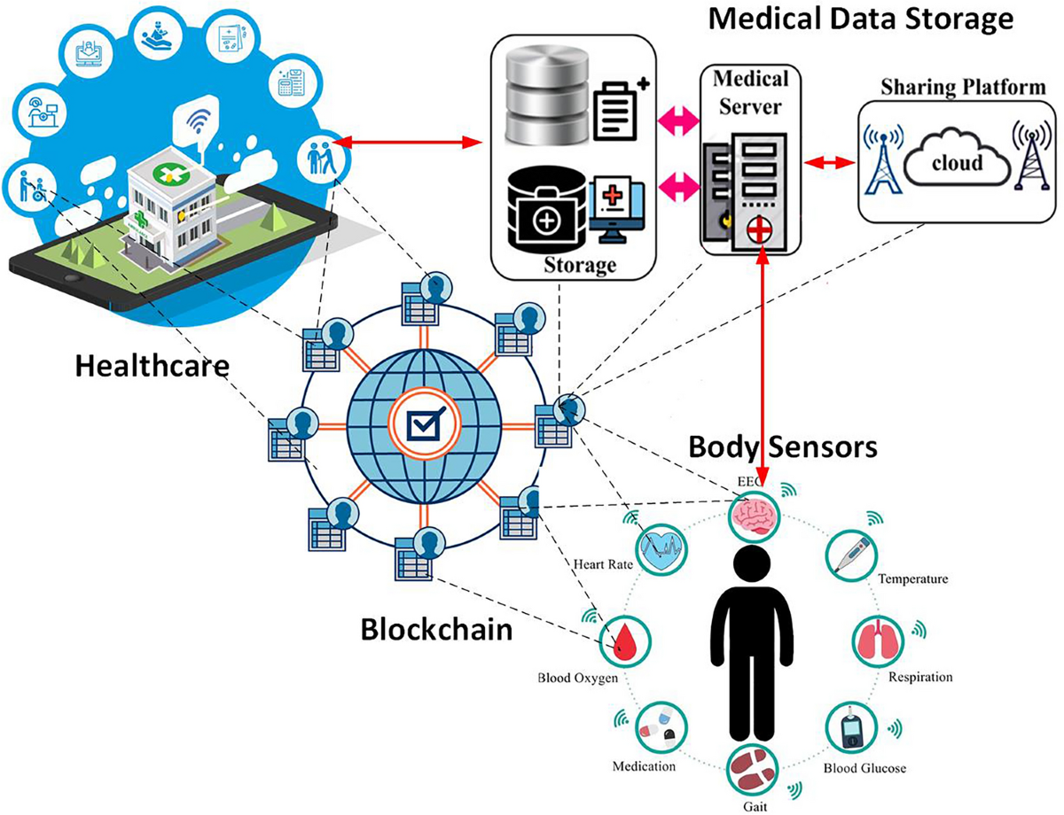 Internet of medical things and blockchain-enabled patient-centric 