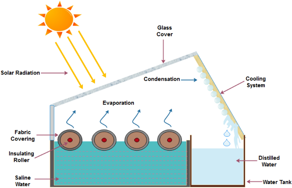 Diy Solar Desalination Solar Still Salt Water Solar Still Water Basics And Solar  Still Design, image size:1200x772