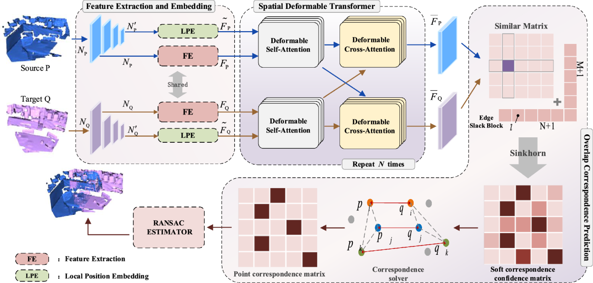 Spatial deformable transformer for 3D point cloud registration 