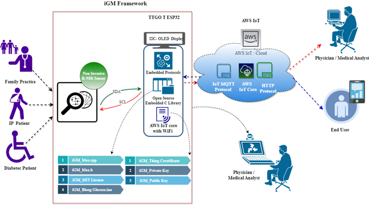 Internet of Things enabled open source assisted real time blood ...