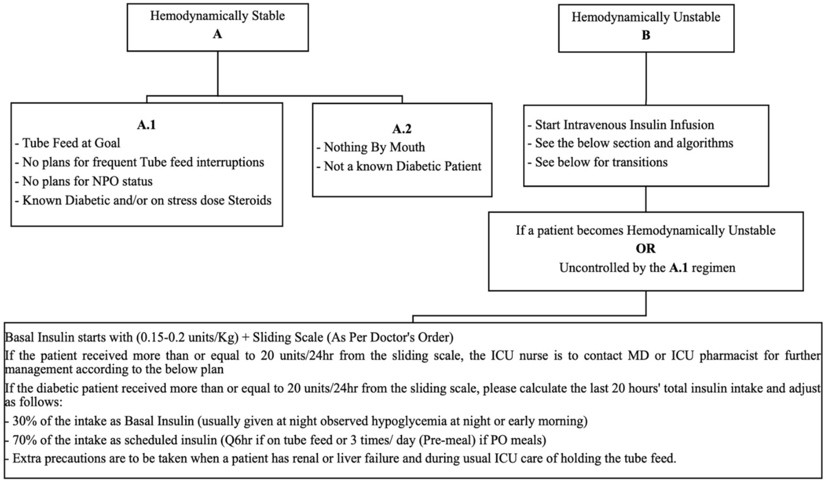 Assessing glycemic variability in critically ill patients: A prospective  cohort study comparing insulin infusion therapy with insulin sliding scale  | Scientific Reports