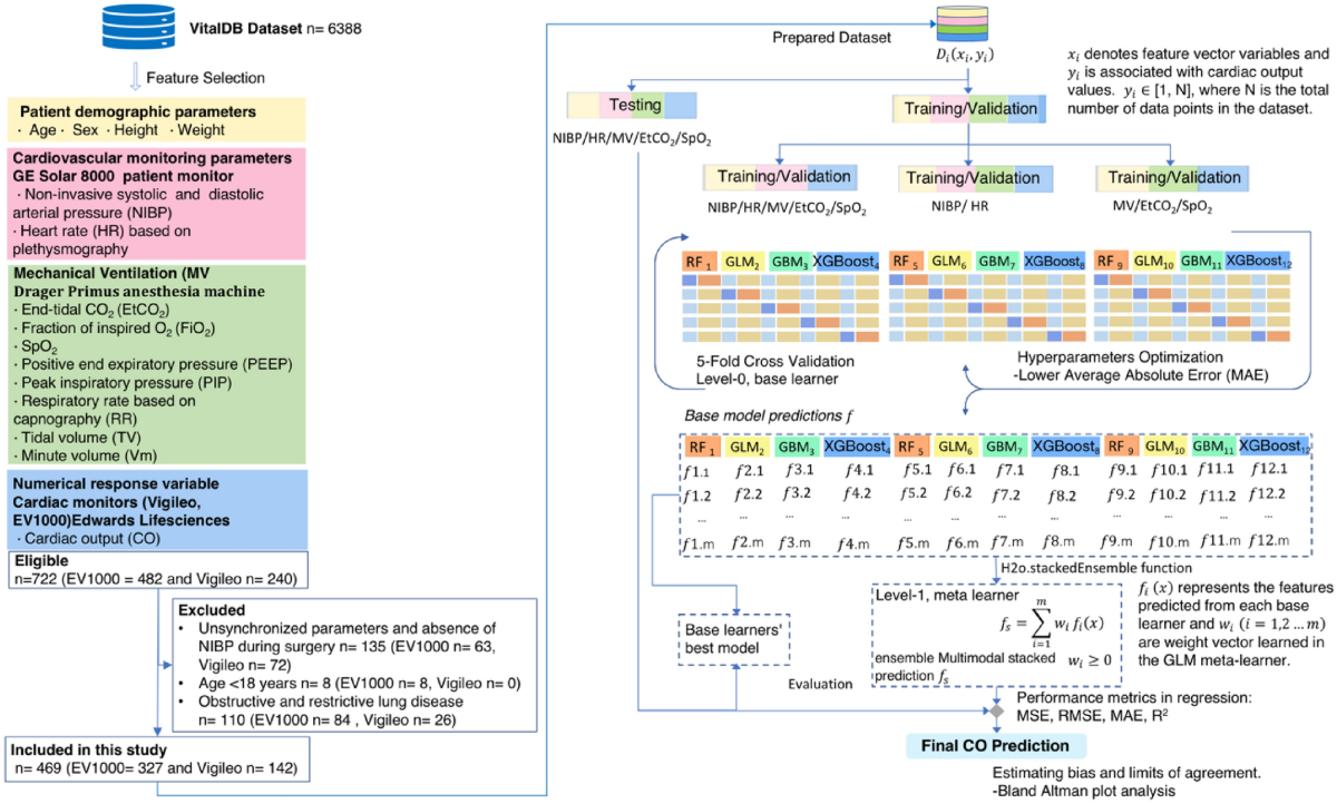 A multimodal stacked ensemble model for cardiac output prediction 