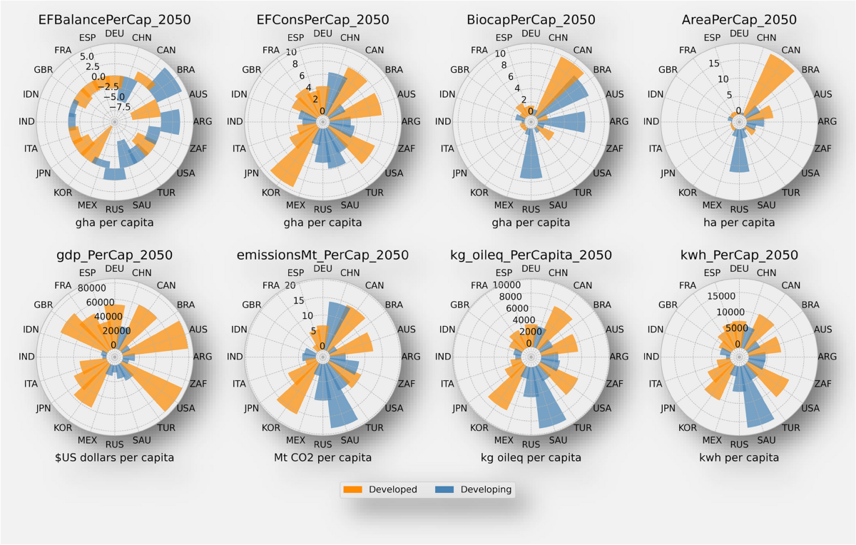 Forecasting the ecological footprint of G20 countries in the next 30 years  | Scientific Reports