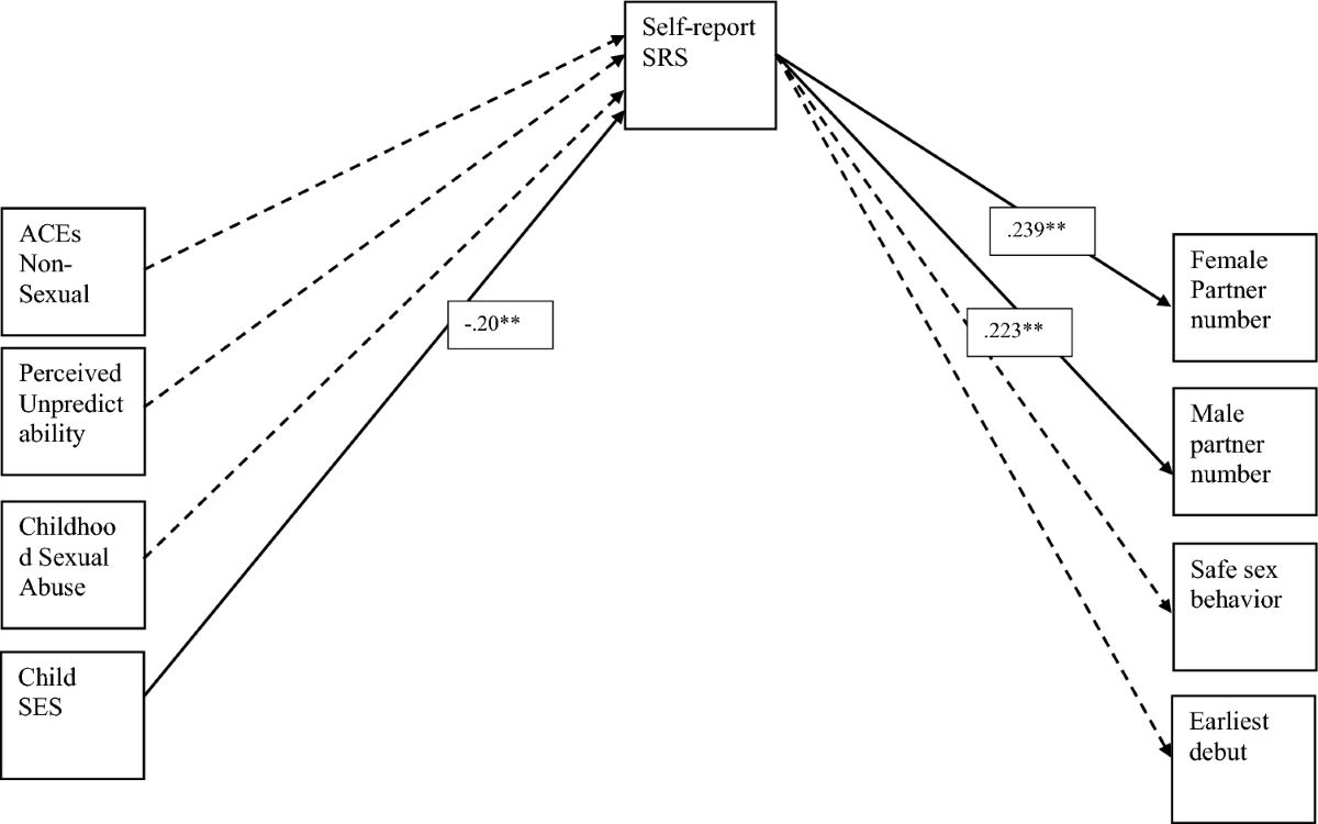 Early adversity and sexual diversity: the importance of self-reported and  neurobiological sexual reward sensitivity | Scientific Reports