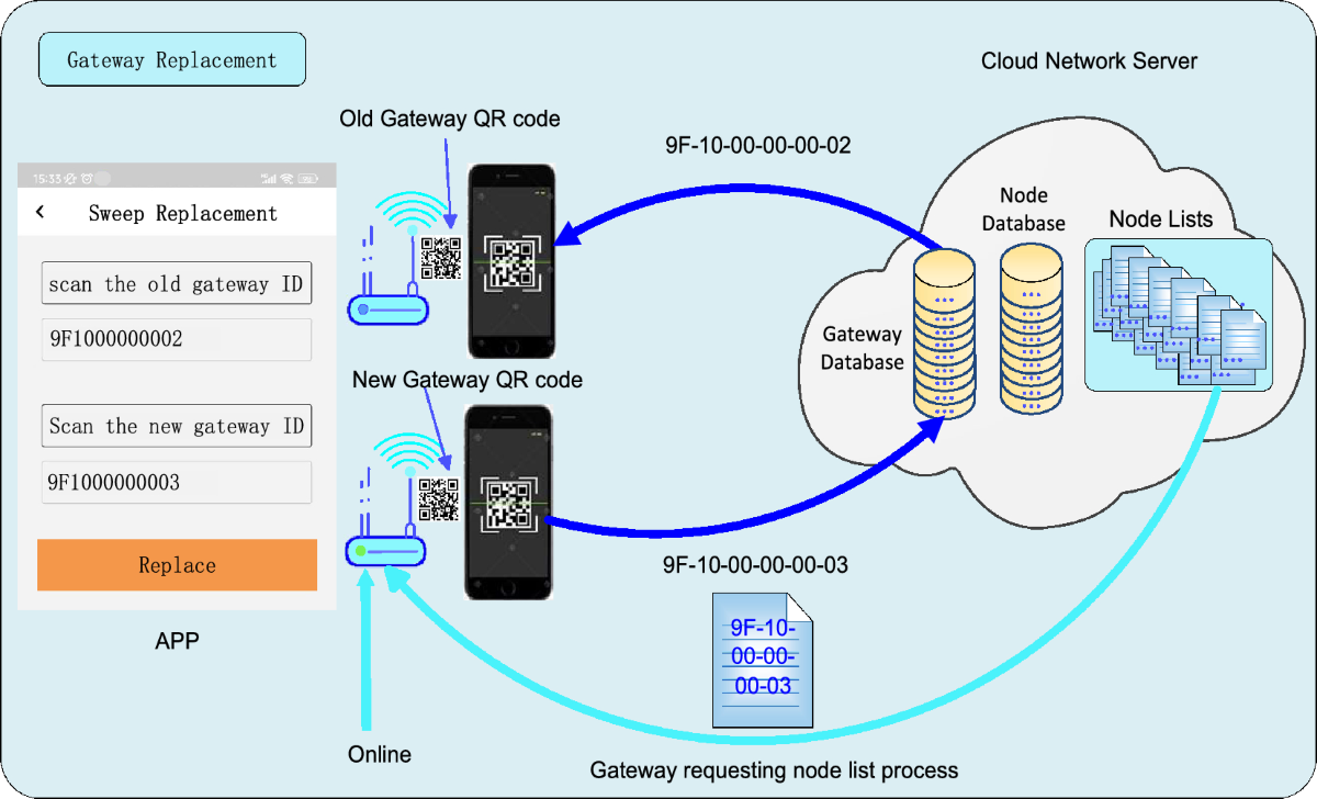 A novel single-channel edge computing LoRa gateway for real-time confirmed  messaging | Scientific Reports
