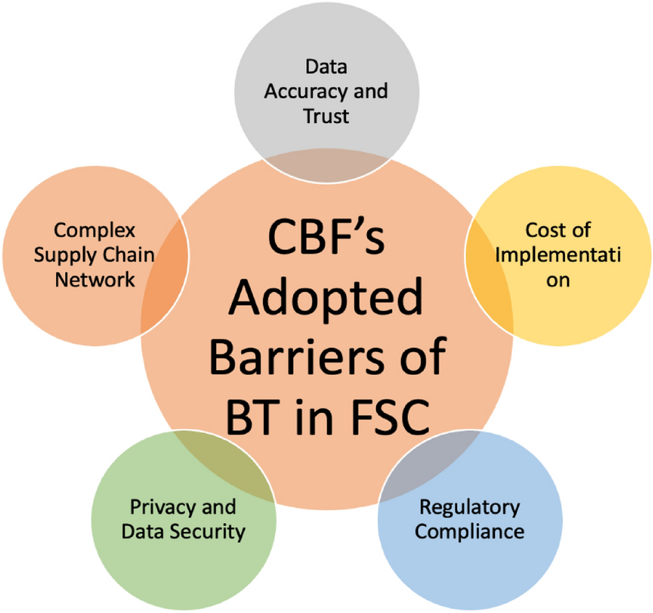 Unlocking the potential of blockchain technology in enhancing the fisheries supply  chain: an exploration of critical adoption barriers in China | Scientific  Reports