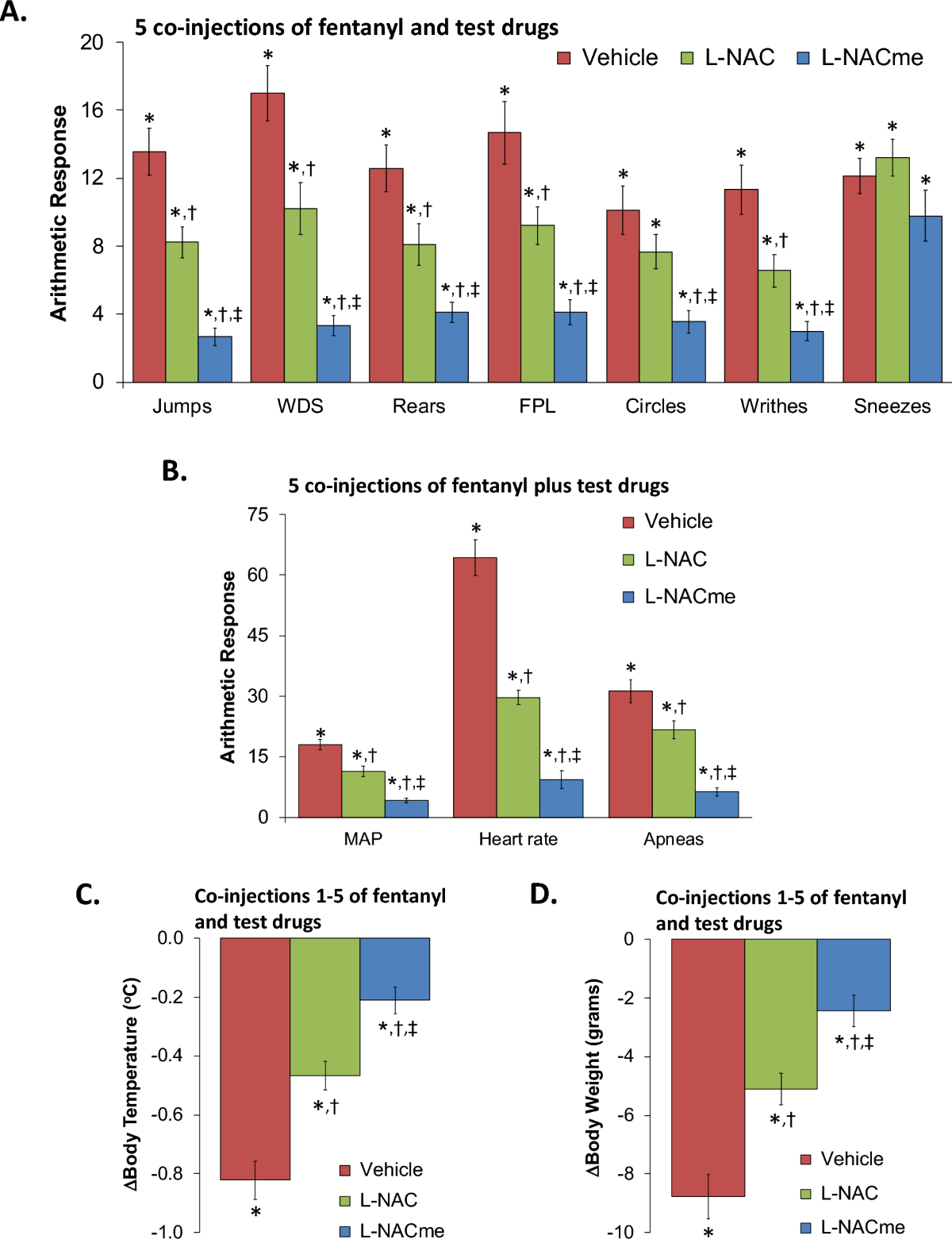 L-NAC and L-NAC methyl ester prevent and overcome physical dependence to fentanyl in male rats | Scientific Reports L-NAC and L-NAC methyl ester prevent and overcome physical dependence to fentanyl in male rats | Scientific Reports