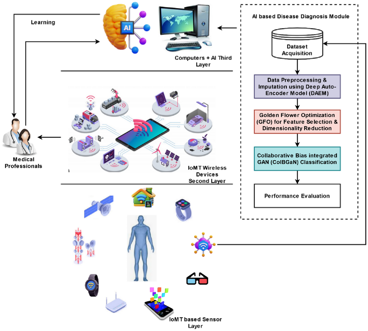 A Deep Auto-Optimized Collaborative Learning (DACL) model for disease  prognosis using AI-IoMT systems | Scientific Reports