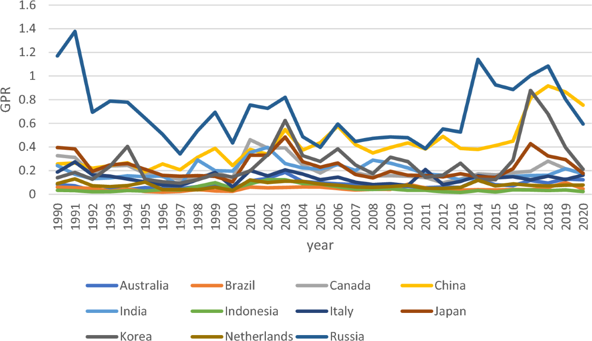 Effects of geopolitical risk on environmental sustainability and the  moderating role of environmental policy stringency | Scientific Reports