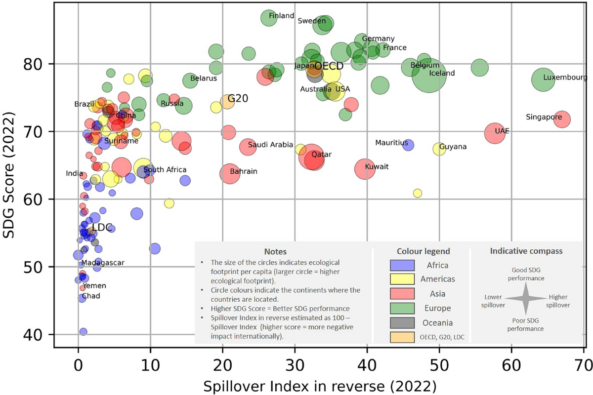 Examining the unsustainable relationship between SDG performance, ecological  footprint and international spillovers | Scientific Reports