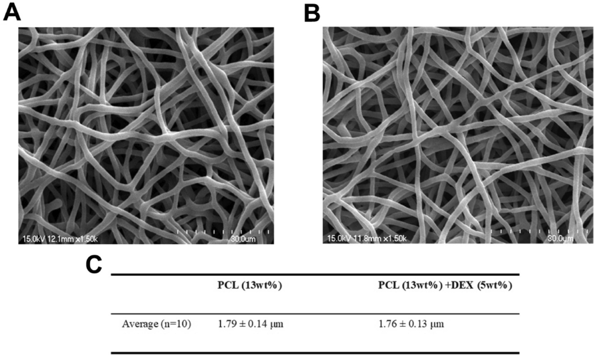 Dexamethasone acetate loaded poly(ε-caprolactone) nanofibers for rat  corneal chemical burn treatment | Scientific Reports