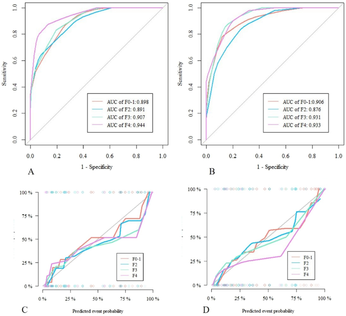 A machine learning-based model analysis for serum markers of liver fibrosis  in chronic hepatitis B patients | Scientific Reports
