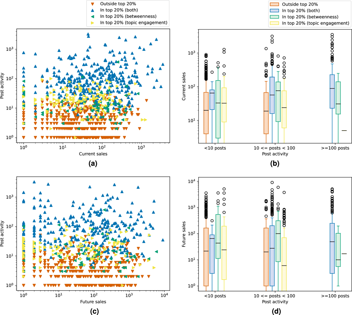 Early warning signals for predicting cryptomarket vendor success using dark  net forum networks | Scientific Reports