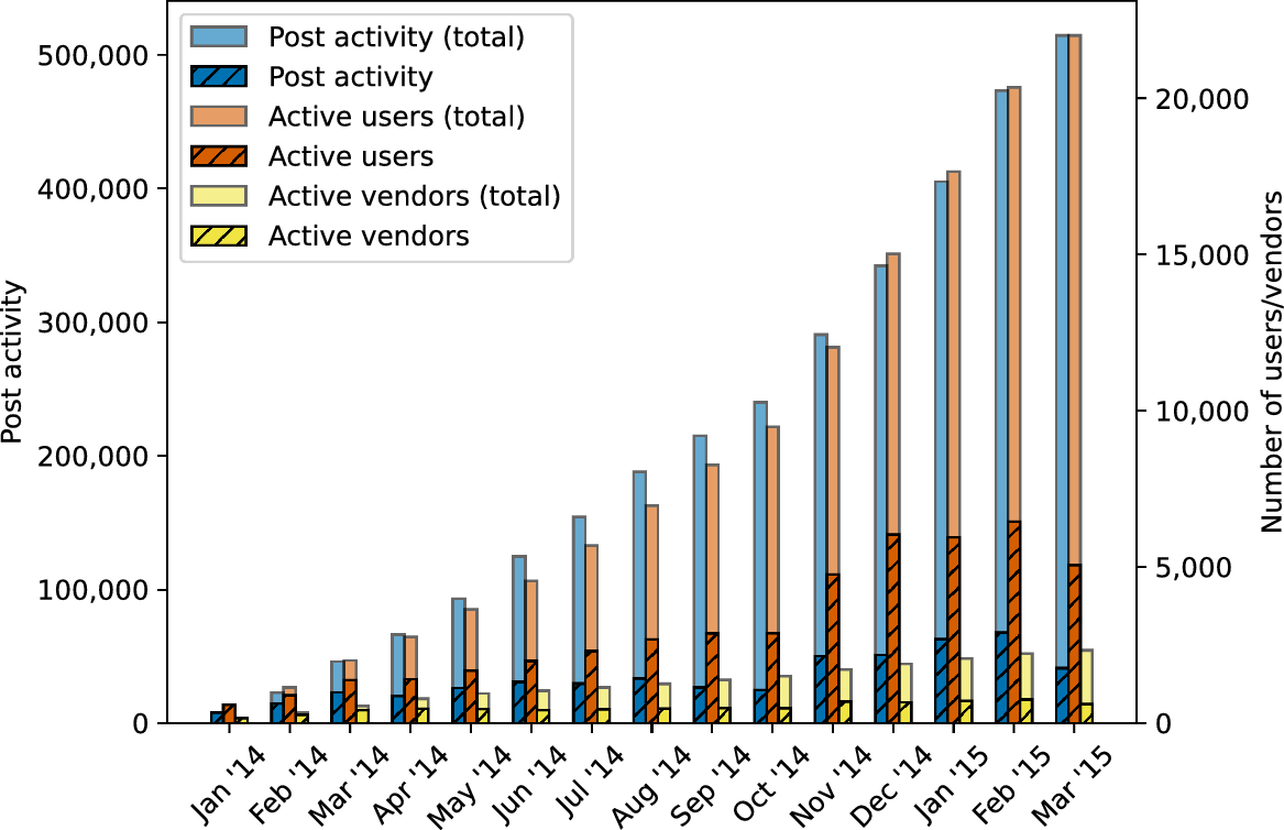 Early warning signals for predicting cryptomarket vendor success using dark  net forum networks | Scientific Reports