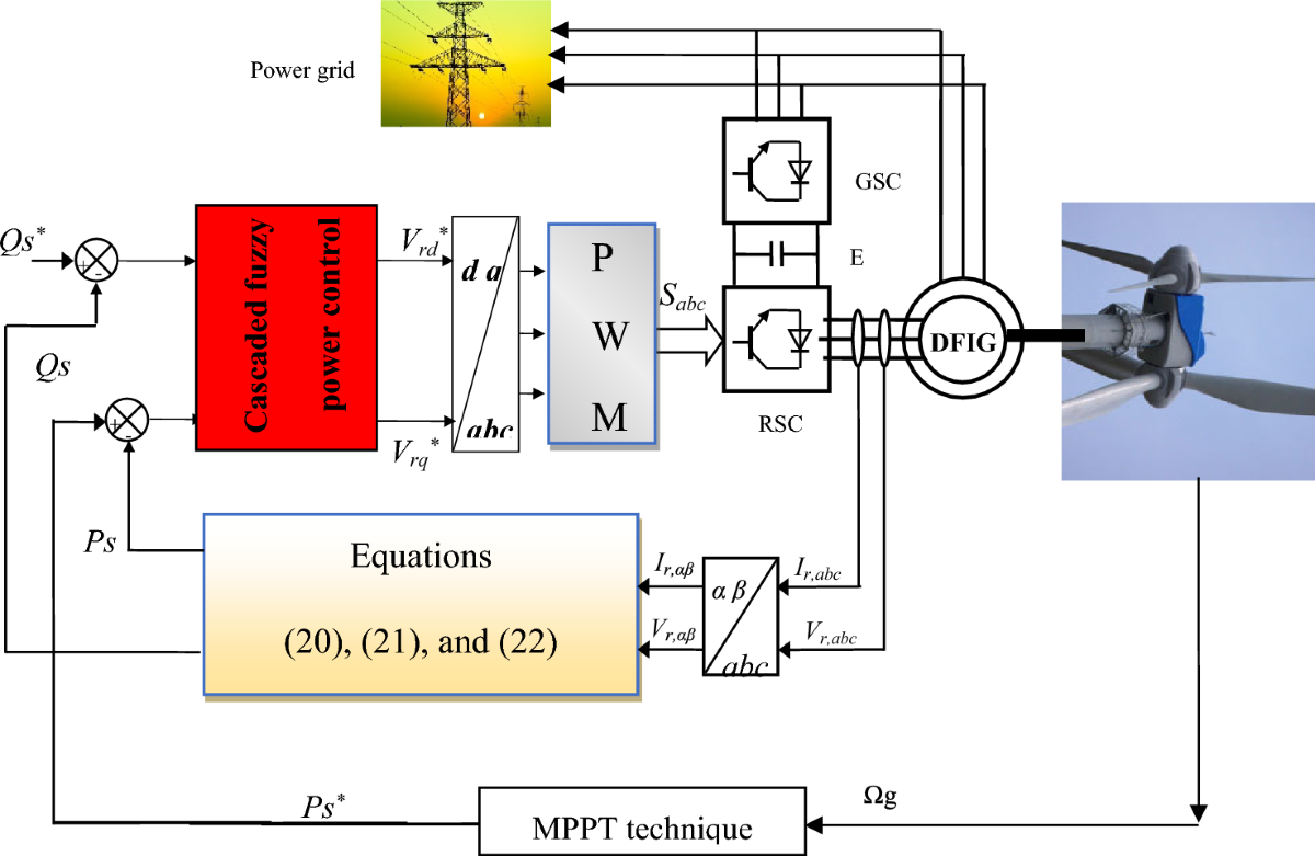 Power regulation of variable speed multi rotor wind systems using fuzzy  cascaded control | Scientific Reports