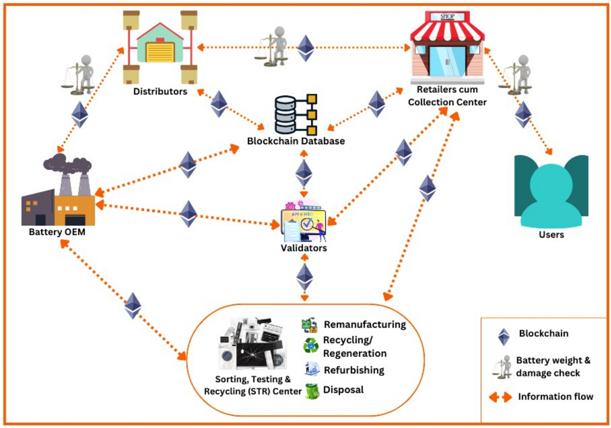 Blockchain-enabled architecture for lead acid battery circularity |  Scientific Reports