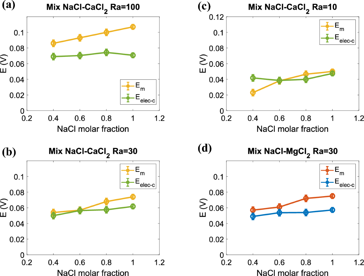 Mitigating the influence of multivalent ions on power density performance  in a single-membrane capacitive reverse electrodialysis cell | Scientific  Reports