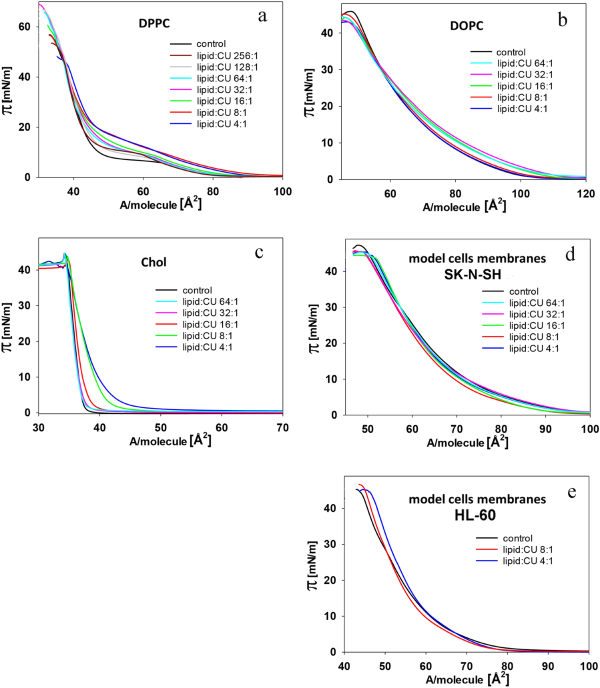 Curcumin's membrane localization and disruptive effects on cellular ...