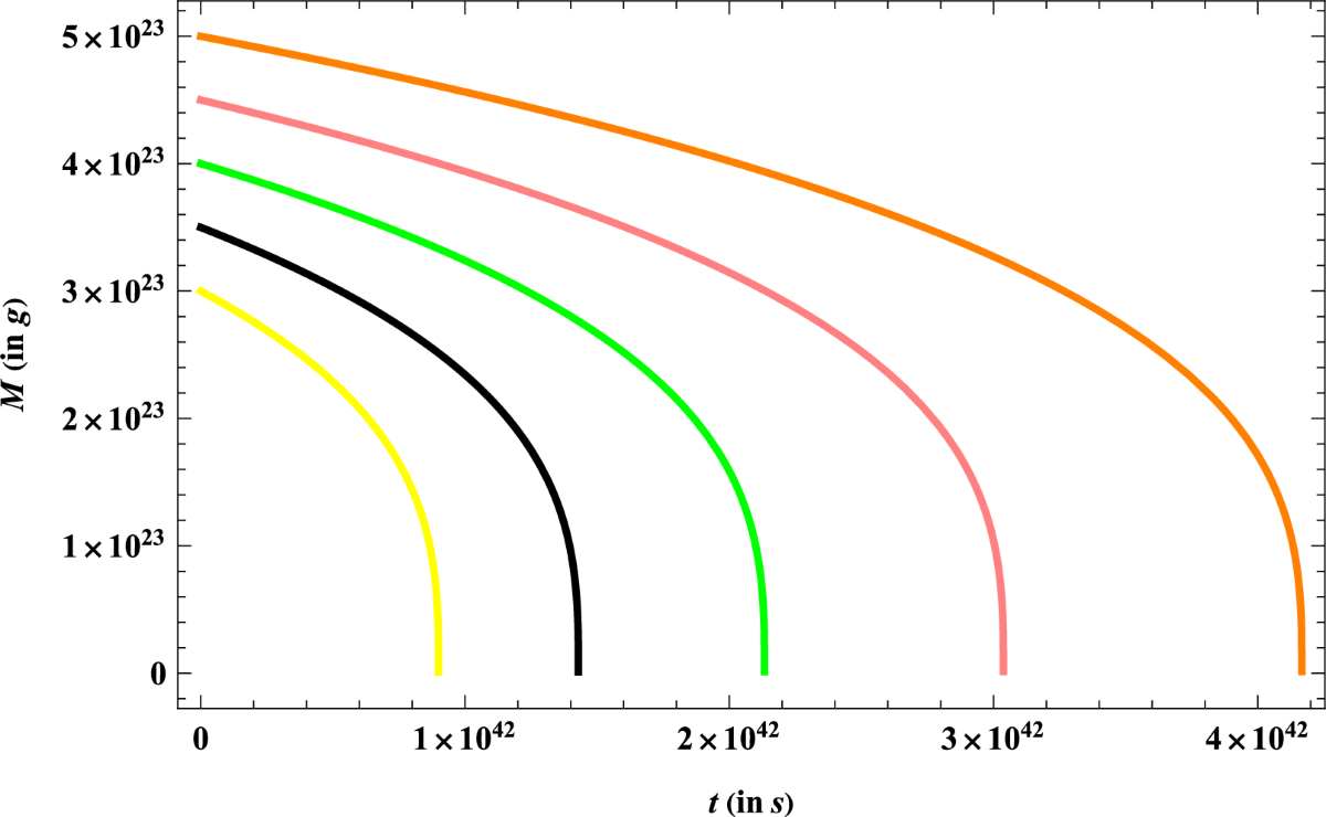 Unveiling the evolution of rotating black holes in loop quantum ...