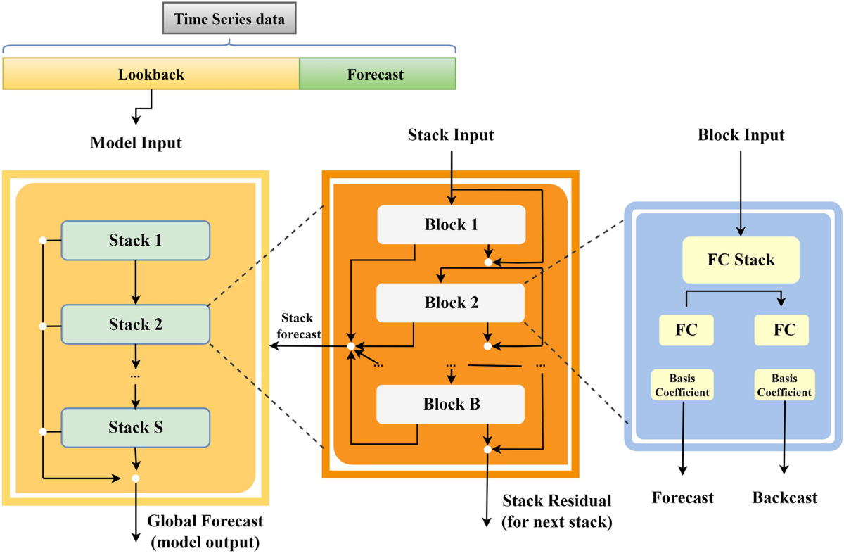 Exogenous variable driven deep learning models for improved price  forecasting of TOP crops in India | Scientific Reports