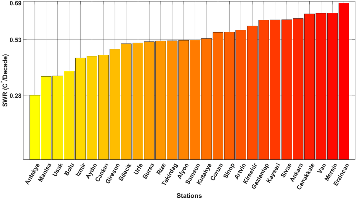 Variation of temperature increase rate in the Northern Hemisphere according  to latitude, longitude and altitude: the Turkey example | Scientific Reports