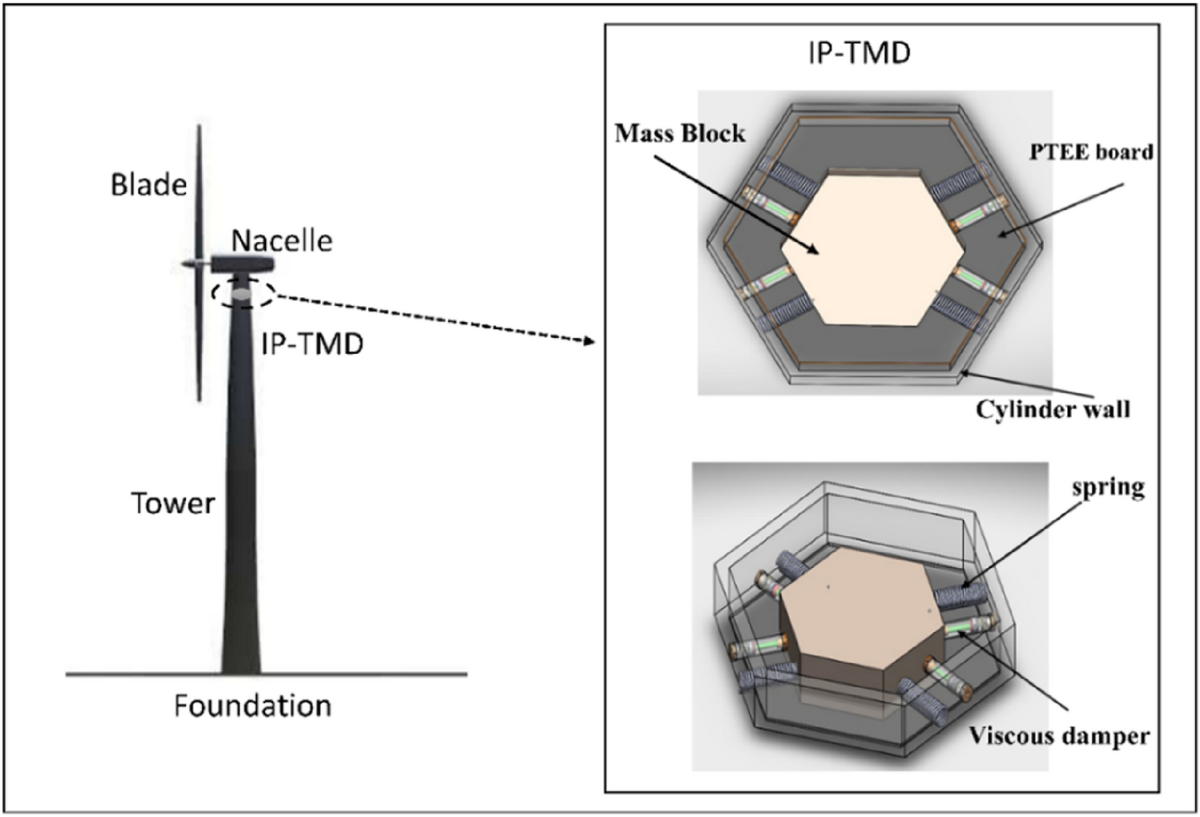 Controlling wind turbine tower vibration under external force by applying  control systems combination | Scientific Reports