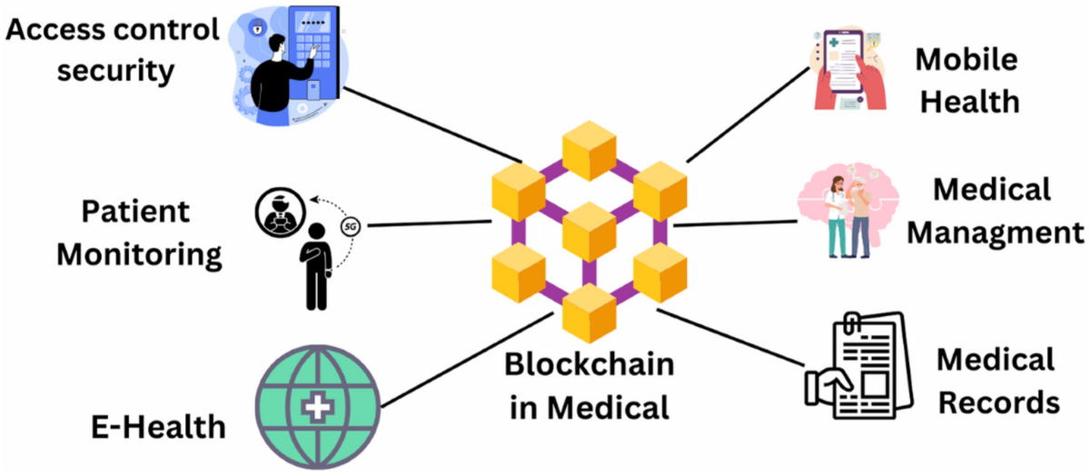 The role of blockchain to secure internet of medical things | Scientific  Reports