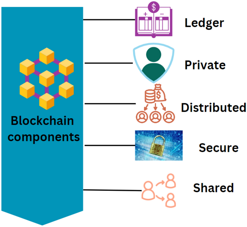 The role of blockchain to secure internet of medical things | Scientific  Reports