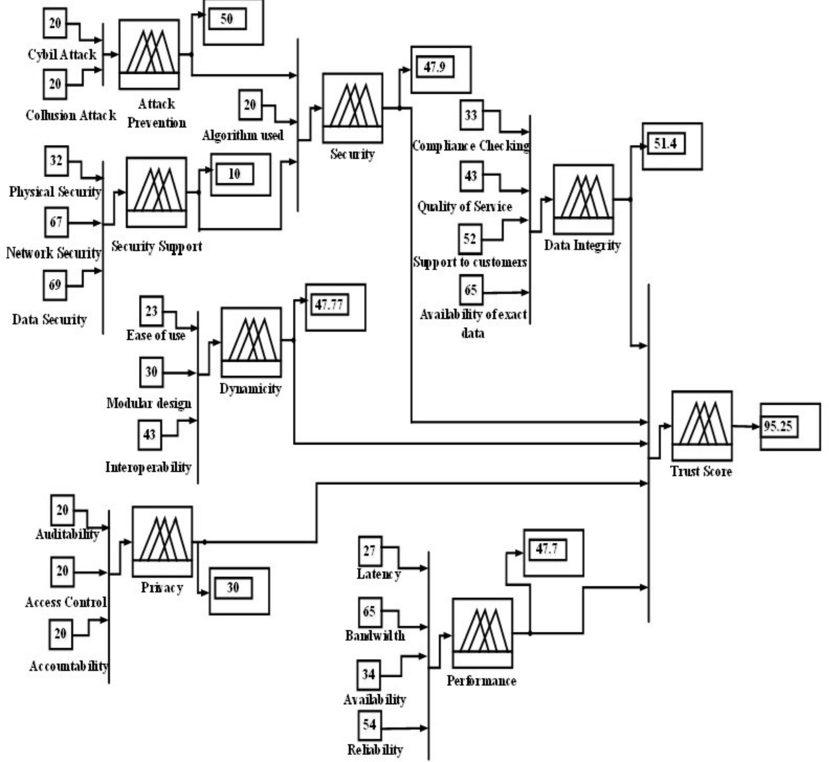 Trust value evaluation of cloud service providers using fuzzy inference  based analytical process | Scientific Reports