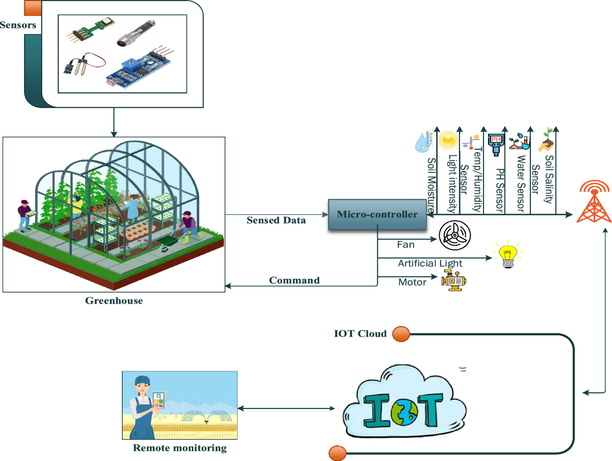 Internet of things (IoT) based saffron cultivation system in greenhouse |  Scientific Reports, image size:1200x904