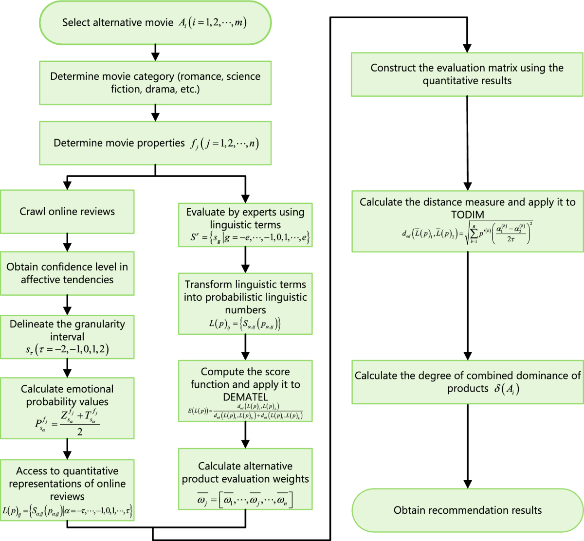 Personalized movie recommendations based on probabilistic linguistic  sentiment and integrated DEMATEL-TODIM methods | Scientific Reports