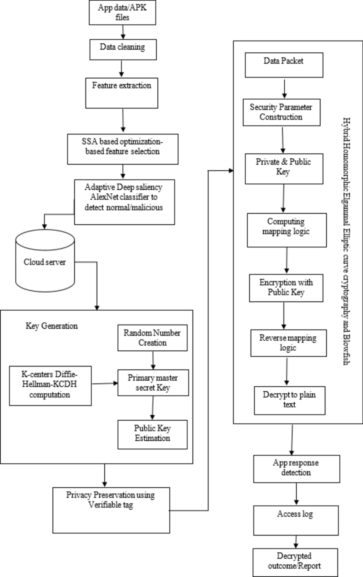 Prediction of android ransomware with deep learning model using hybrid  cryptography | Scientific Reports
