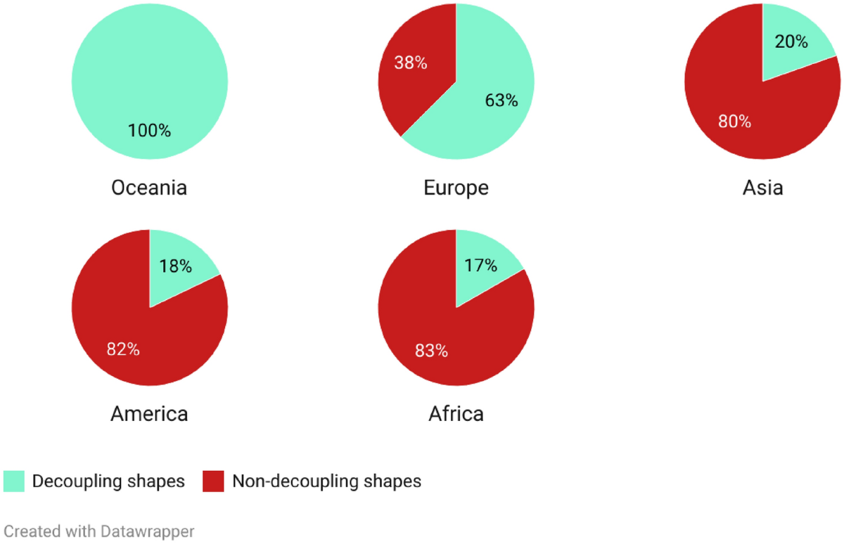 World economies' progress in decoupling from CO2 emissions